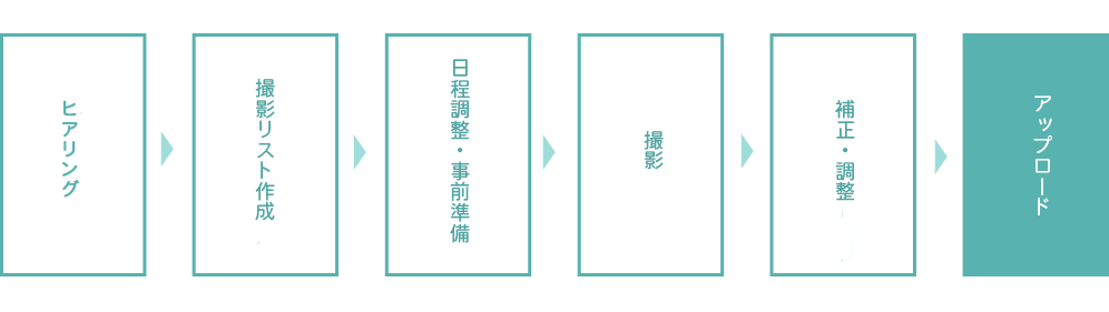 動画制作の流れ