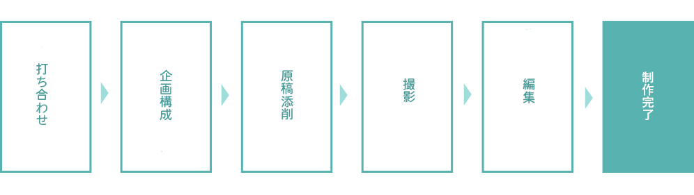 動画制作の流れ