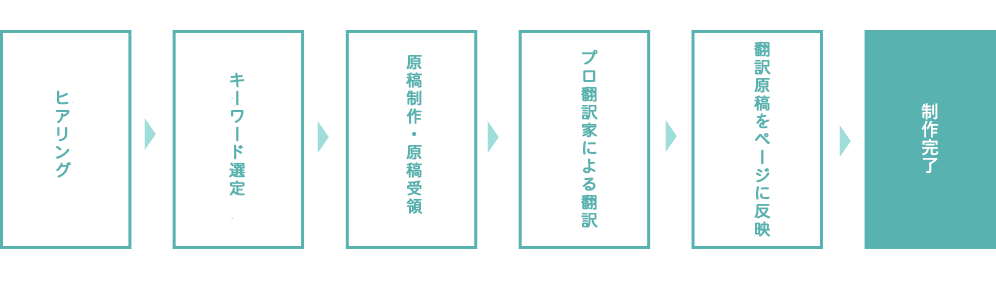外国語サイト制作の流れ